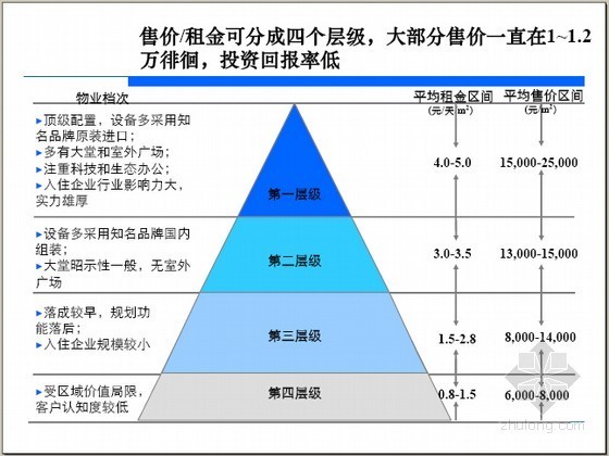 [南京]大型房地产开发可行性研究报告（图文版100页）-售价、租金可分成四个层级 