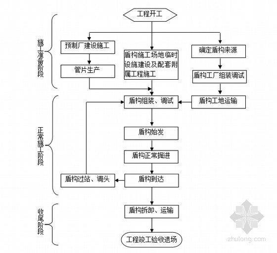 知名企业编制盾构法隧道作业标准133页（土压平衡式盾构机）-盾构法隧道总体施工流程图