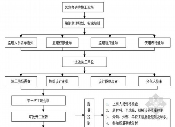 市政项目廉政建设资料下载-[广西]市政道路创优工程监理规划（质控措施详细）