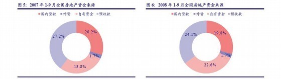 房地产行业分析报告-房地产资金来源 