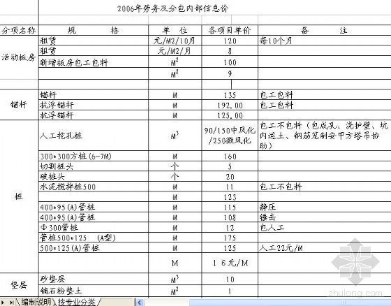 广州劳务分包指导价资料下载-2006年劳务及分包内部信息价（内部资料）