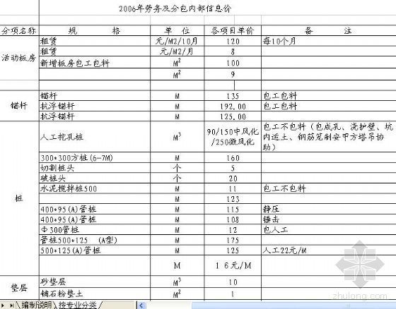 2020年市政劳务单价资料下载-2006年劳务及分包内部信息价（内部资料）