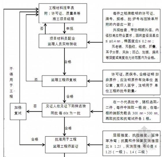 房建工程监理技术档案资料编写全套实例436页(监理规划、细则、表格)-钢筋工程质量控制流程 