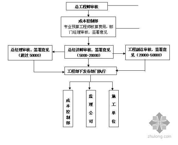 河南某地产集团工程变更签证管理办法及流程- 