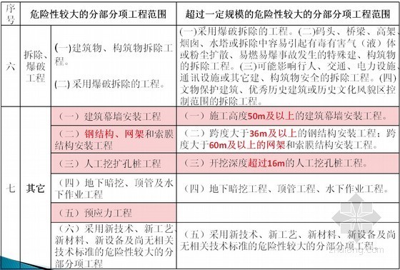 分部分项安全管理资料下载-建筑工程危险性较大分部分项工程范围及管理要求