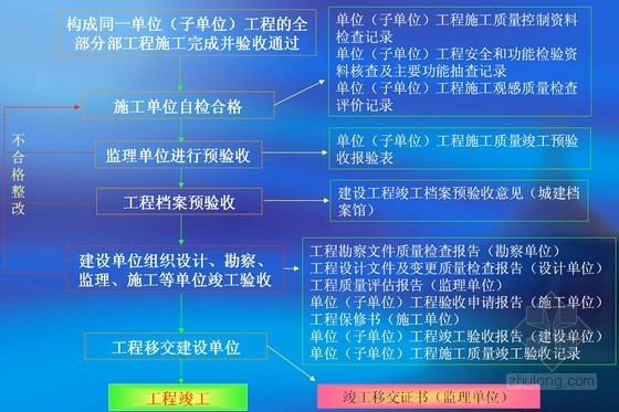 工程巡查单资料下载-建设工程施工资料综合管理培训讲义（80余页）