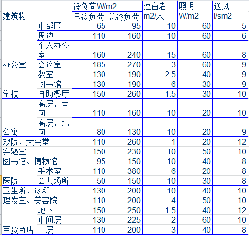 贵州住宅概算指标资料下载-建筑物冷负荷概算指标