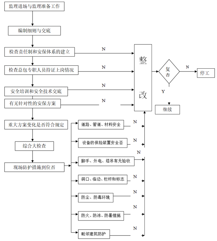 集宿楼二期工程监理实施细则（安全控制）--（共16页）-现场监理人员安全控制流程