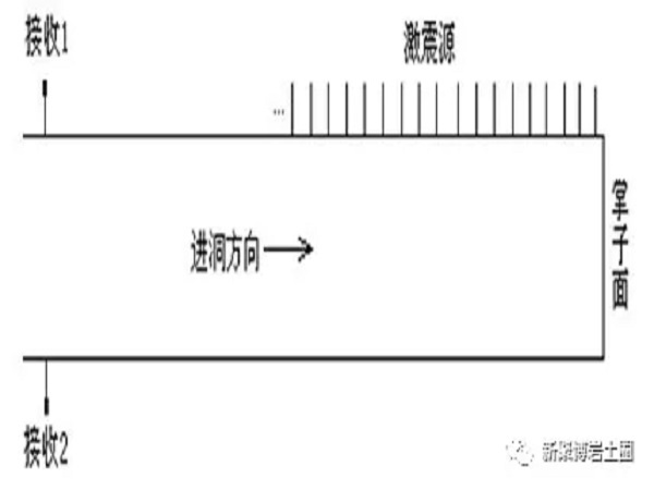 隧道施工测量问题资料下载-隧道施工超前地质预报技术