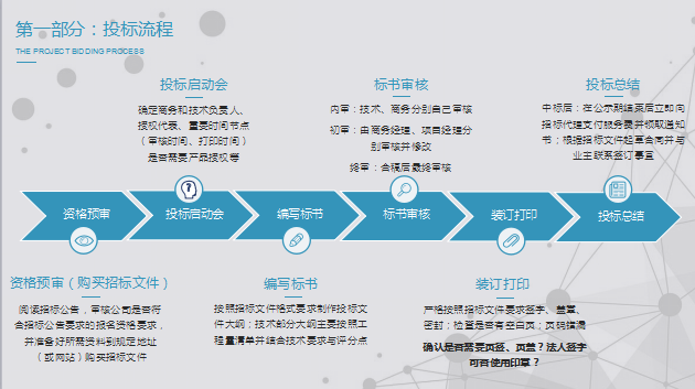 2018一建市政精讲资料下载-2018招投标技巧精讲讲义