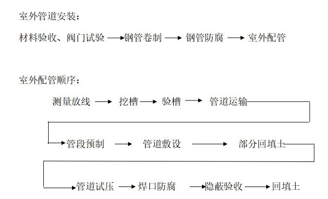 某污水处理厂施工组织设计-室外管道安装