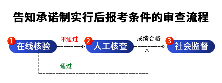 重磅！一建报名无需提供学历证明_6