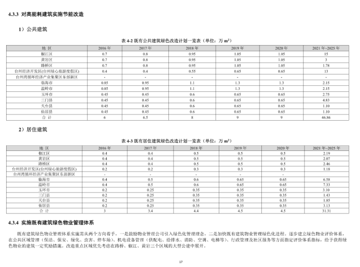 [浙江]台州市绿色建筑专项规划文本图件-对高能耗建筑实施节能改造