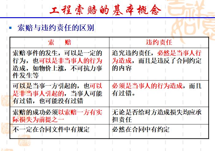 工程项目索赔基本知识讲解（索赔案例）-索赔与违约责任的区别