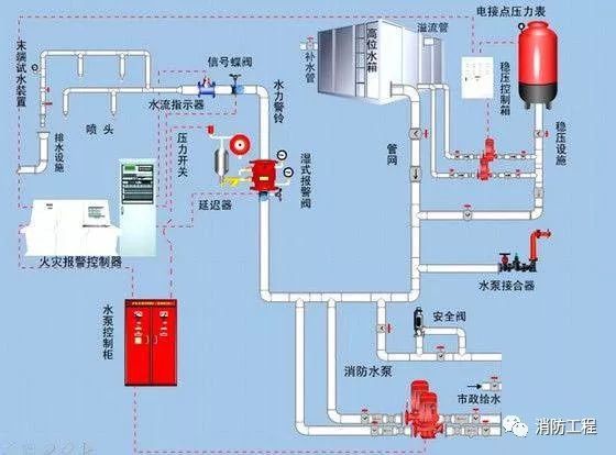 消防水泵的联动控制设计资料下载-一文让你牢记九大消防系统的联动控制设计精髓！