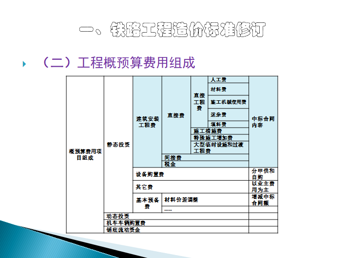 排污费征收标准管理办法资料下载-铁路工程造价标准、项目收入与成本管理办法解读（PPT）