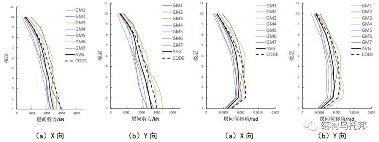 [有限元]高层框架结构性能分析_6