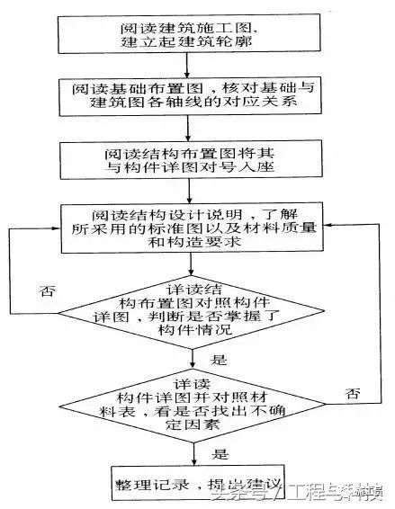 零基础学施工资料下载-初入建筑行业，结构施工图应该这样看，速度学起来！