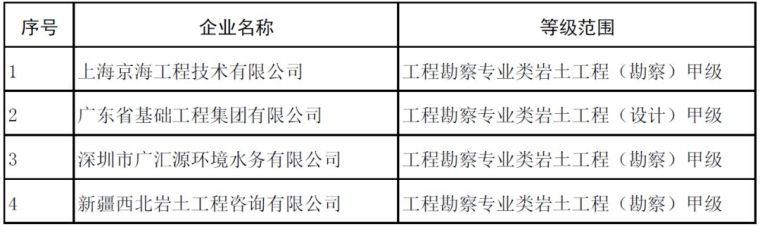 关注 | 93家单位资质获核准，有你熟悉的吗？_3