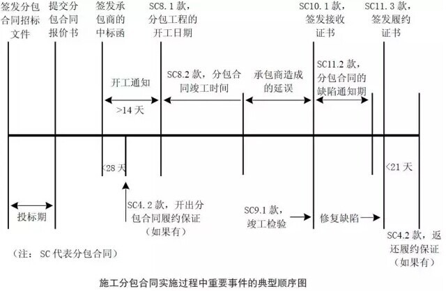 合同分包要求资料下载-FIDIC《施工分包合同条件》 概述及重要事件的流程图、定义和解释