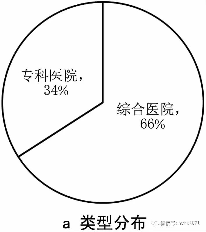 各分项建筑占比资料下载-医院建筑能耗监管平台现状调研