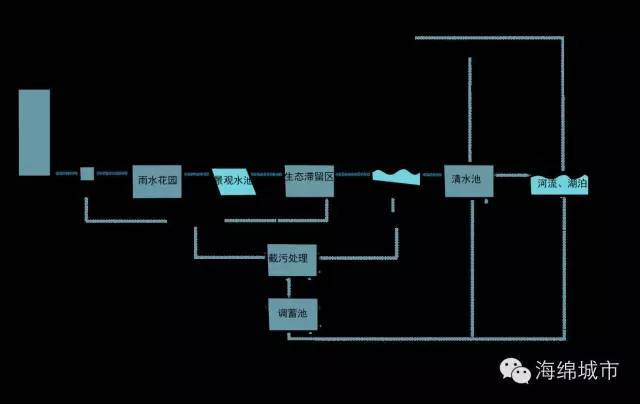 海绵城市建设 · 六大要素_13