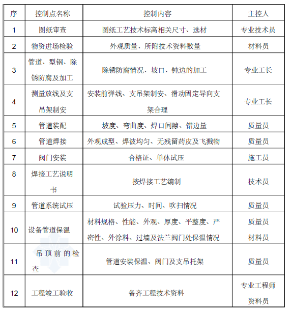 型钢区域宽厚板厂热处理采暖系统改造施工方案_3