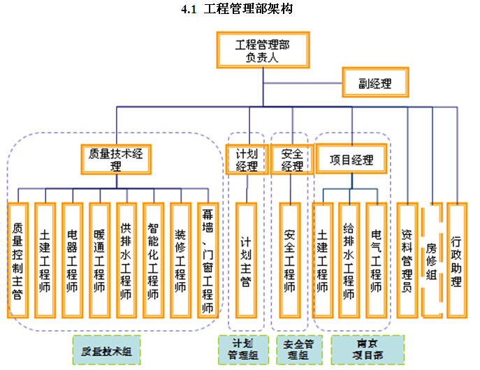 房地产公司部门职责手册（94页）-工程管理部架构