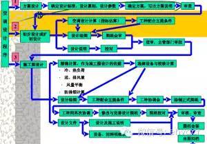 暖通同程双管系统水力计算资料下载-空调工程设计程序过程详解