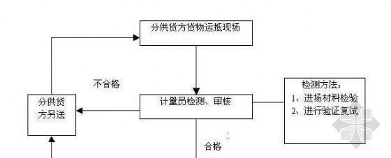进场材料构配件的质量控制资料下载-工程材料、构配件质量控制流程图