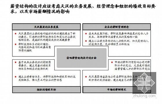 房地产集团总部薪资结构及高管层长期激励方案设计-薪资结构设计影响因素