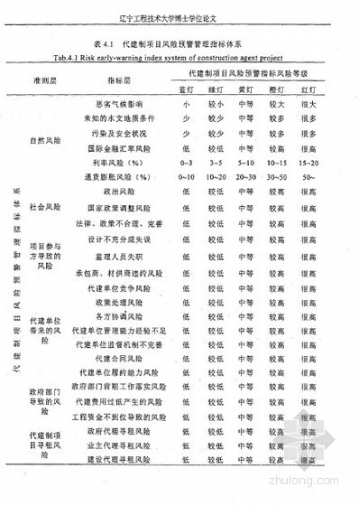 地产项目风险预警方案资料下载-[博士]代建制项目风险预警管理研究[2010]