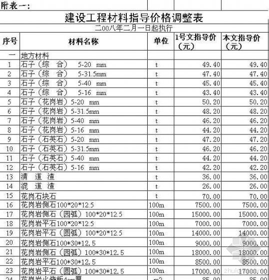 苏州市建筑材料信息指导价资料下载-2008年2月份苏州市建筑材料指导价格