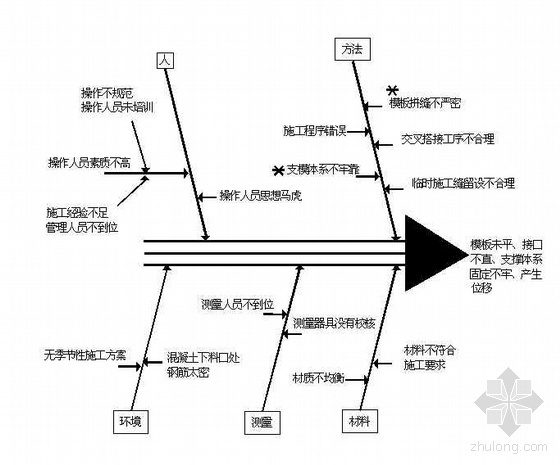 现浇钢筋混凝土梁柱接头施工质量控制(QC成果）- 