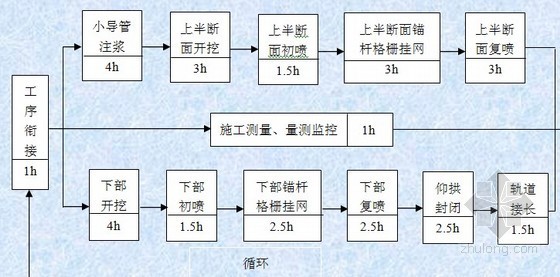 [广东]地铁车站及区间土建工程施工组织设计188页（明挖法 止水帷幕-隧道开挖、支护工序循环图 