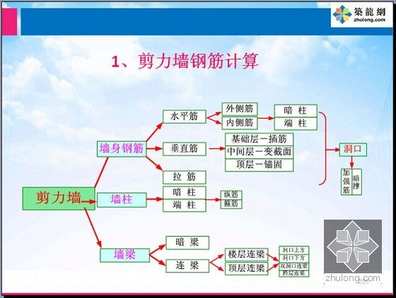 11G101-1平法识图与钢筋工程量计算图解精讲(实例解析 230页)-剪力墙钢筋计算