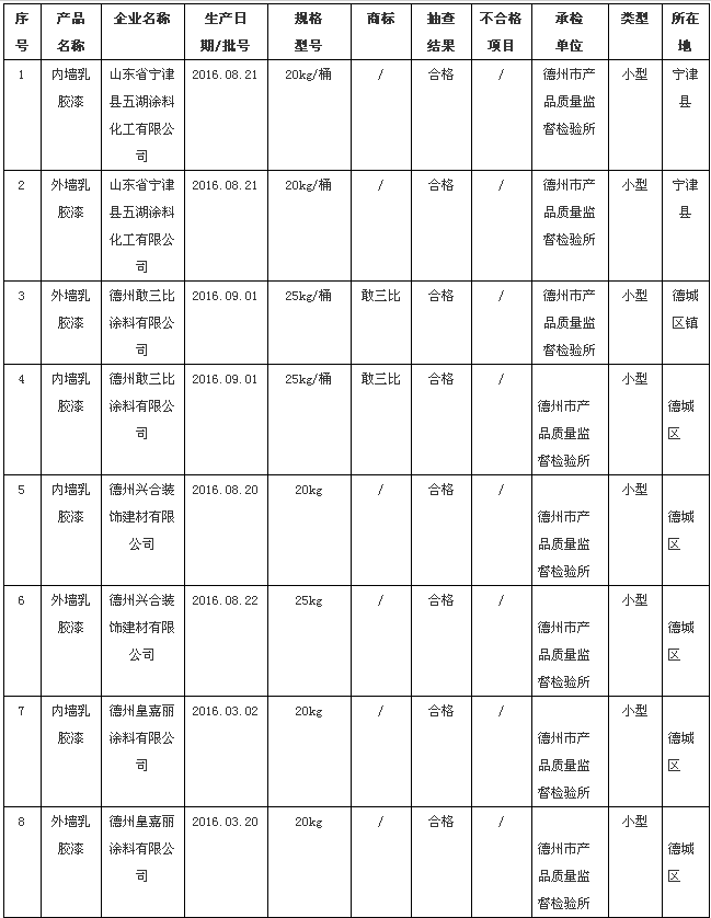 乳胶漆施工技术措施资料下载-德州市质监局抽查11批次乳胶漆产品 全部合格