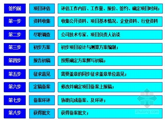 可行性研究流程资料下载-房地产开发经营项目可行性研究报告（pdf 共123页）