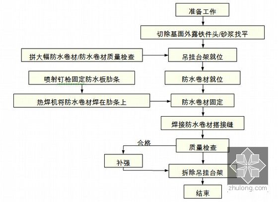 防水卷材施工工艺框图