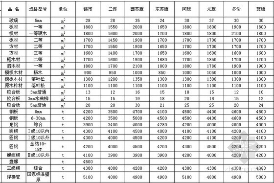 锡林郭勒盟信息价资料下载-[内蒙古]锡林郭勒盟2012年第3季度建设工程材料信息价格
