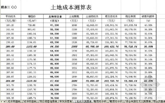 建筑风格与成本资料下载-石家庄市某地块房地产开发可行性研究报告（含成本分析、土地测算、现金流量等附表）