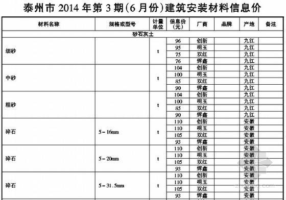 11月份电气材料信息价格资料下载-[泰州]2014年6月份建筑工程材料价格信息（全套76页）