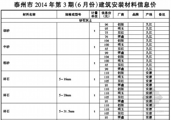 江苏省土建2014定额资料下载-[泰州]2014年6月份建筑工程材料价格信息（全套76页）