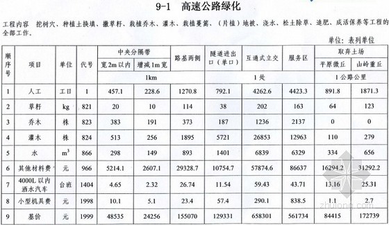 公路公称估算指标资料下载-2013年四川省公路工程绿化估算指标（[2013]150号）