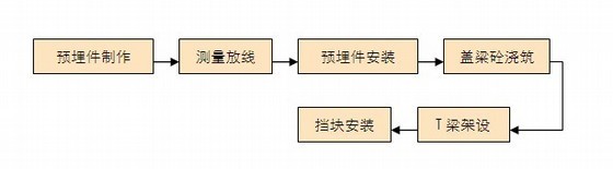 中铁桥梁施工方案资料下载-[四川]高速公路工程桥梁支座垫石和挡块施工方案（中铁建）