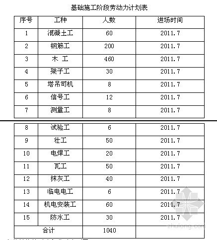 土建劳动力配备计划资料下载-[北京]高层核心筒结构办公楼施工劳动力、机械设备计划