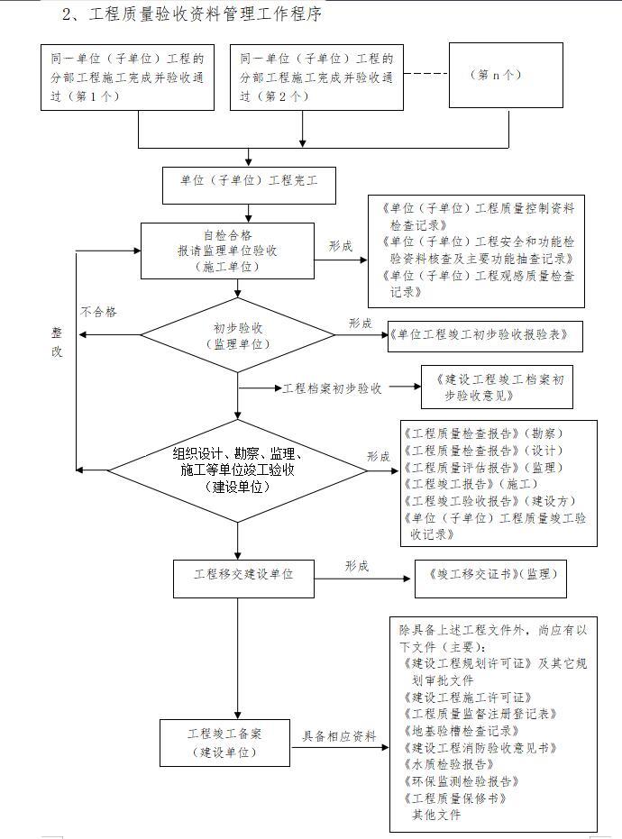 [重庆]道路工程监理大纲范本（269页）-工程质量验收资料管理工作程序