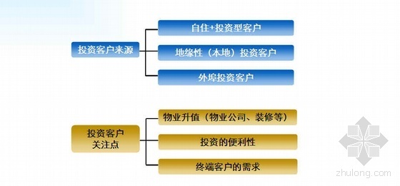 天津大型酒店项目资料下载-2008年某大型地产商天津项目营销策划报告