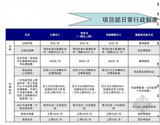工程项目部员工奖惩制度资料下载-[上海]物业代理公司项目部员工指引