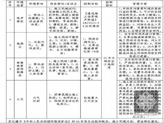 城市快速路投标施组设计194（含交通 照明）-项目重大环境因素及管理方案一览表